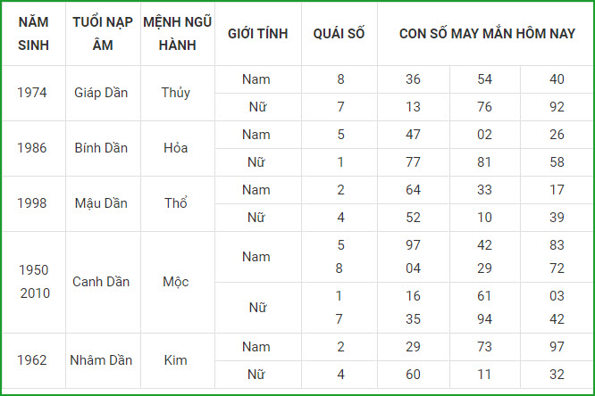 Con số may mắn ngày 6/5 tuổi dần