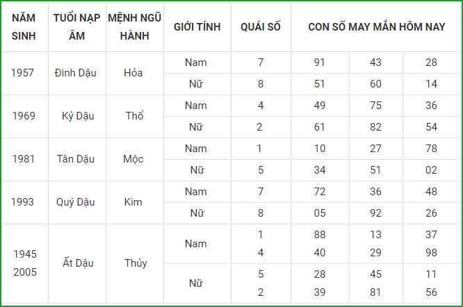 Con số may mắn ngày 6/5 tuổi dậu