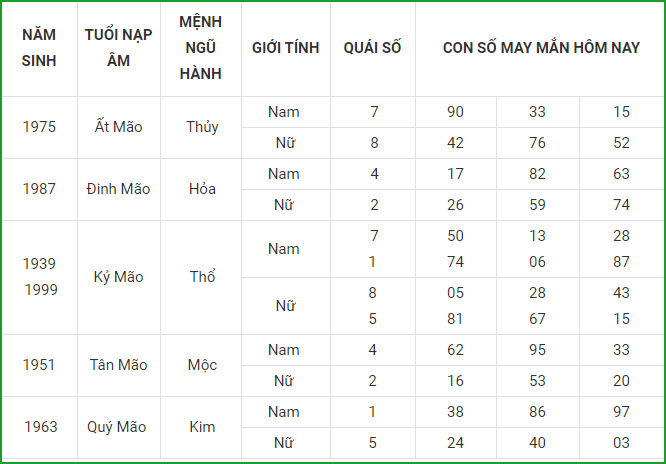 Con số may mắn ngày 6/5 tuổi mão