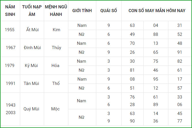 Con số may mắn ngày 6/5 tuổi mùi