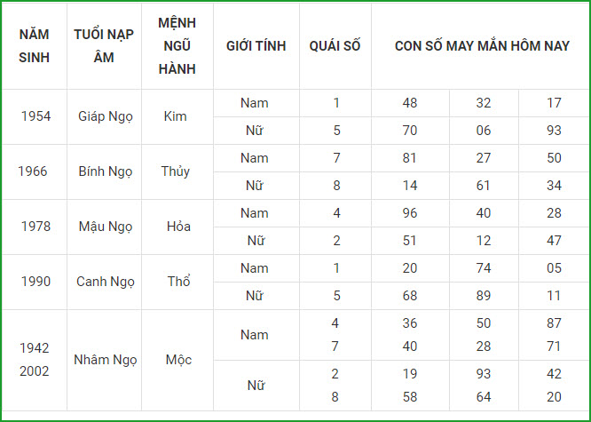 Con số may mắn ngày 6/5 tuổi ngọ