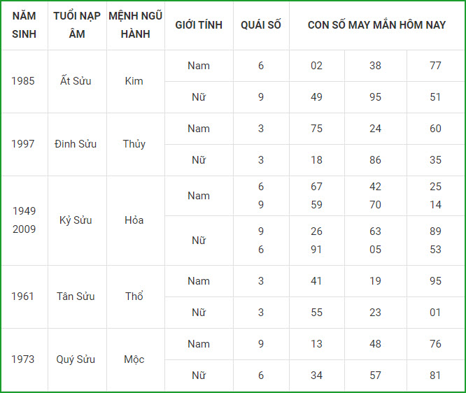 Con số may mắn ngày 6/5 tuổi sửu