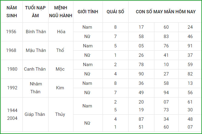 Con số may mắn ngày 6/5 tuổi thân