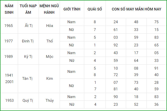 Con số may mắn ngày 6/5 tuổi tỵ