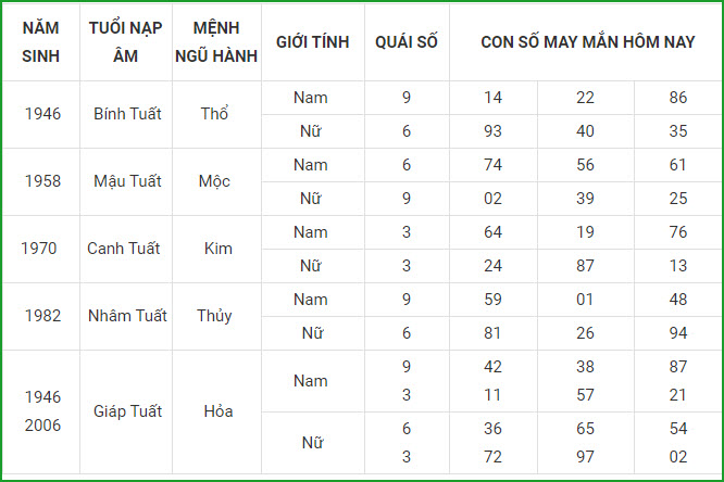 Con số may mắn ngày 6/5 tuổi tuất