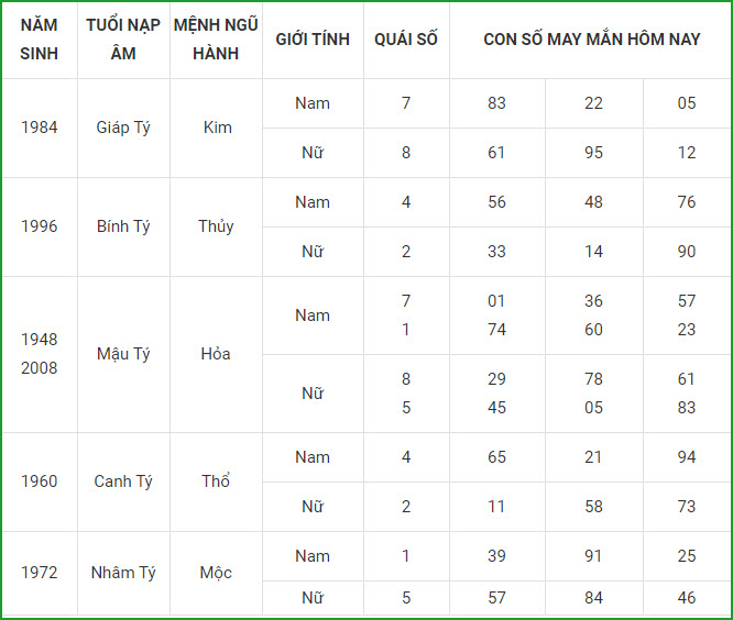 Con số may mắn ngày 6/5 tuổi tý