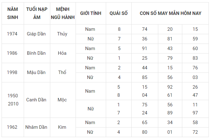 Con số may mắn tuổi dần hôm nay 10/3