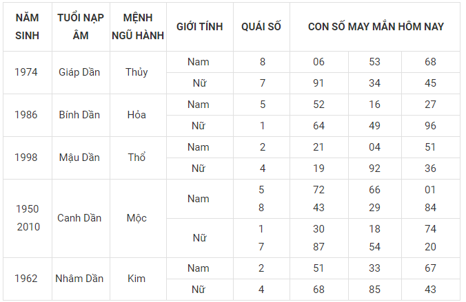 Con số may nắm tuổi dần ngày 9-3