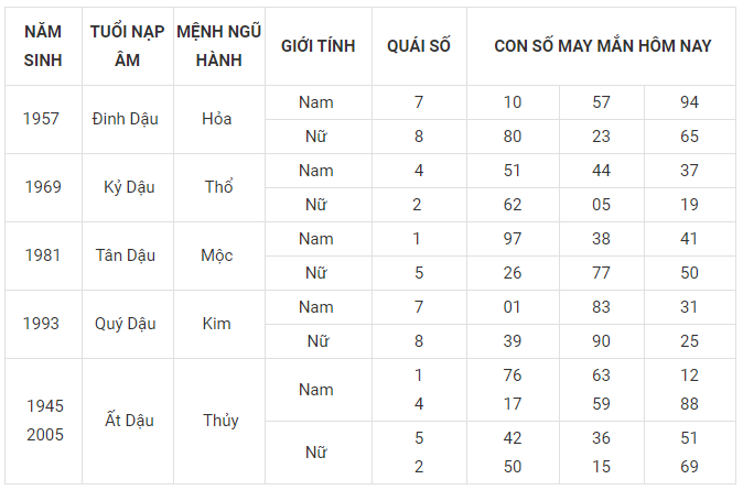 Con số may mắn tuổi dậu hôm nay 10/3