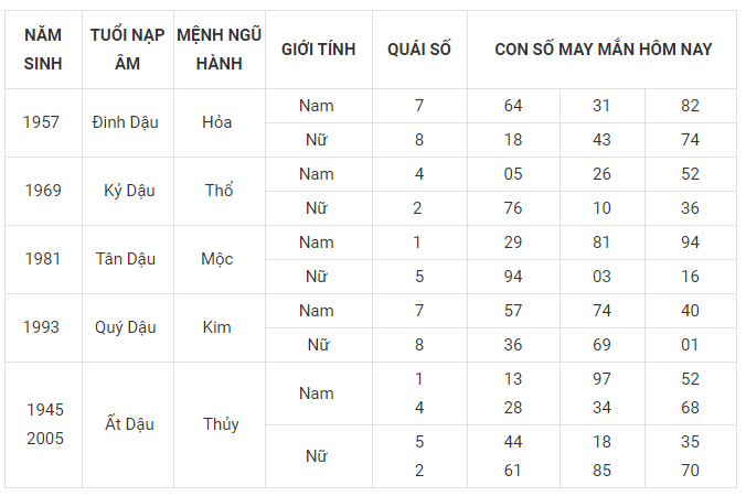 Con số may mắn tuổi dậu 9/3