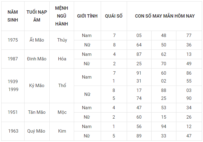 Con số may mắn tuổi mão hôm nay 10/3