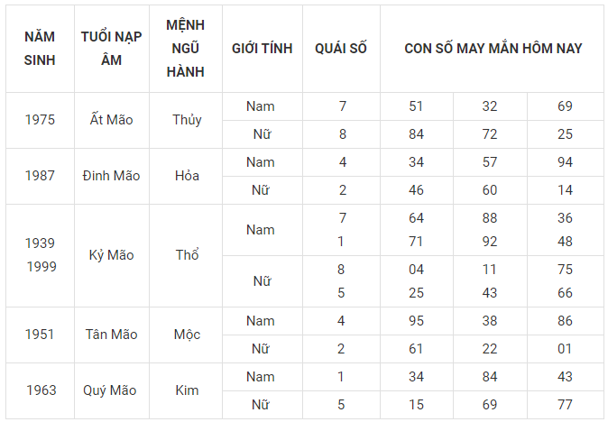 Con số may nắm tuổi mão ngày 9-3