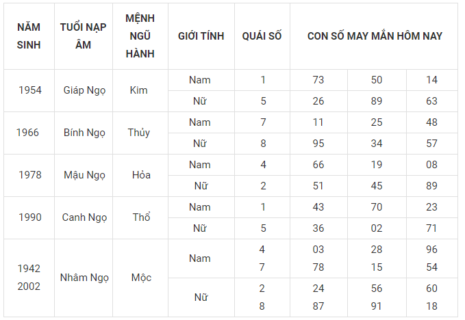 Con số may mắn tuổi ngọ hôm nay 10/3