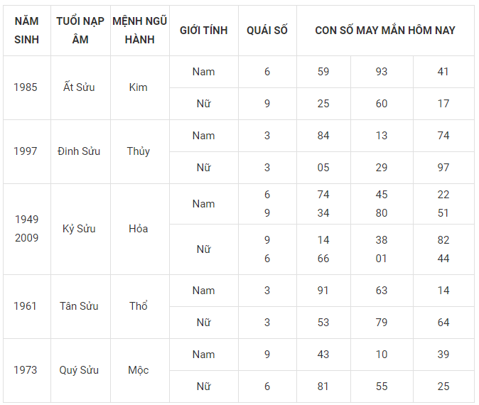 Con số may mắn tuổi sửu hôm nay 10/3