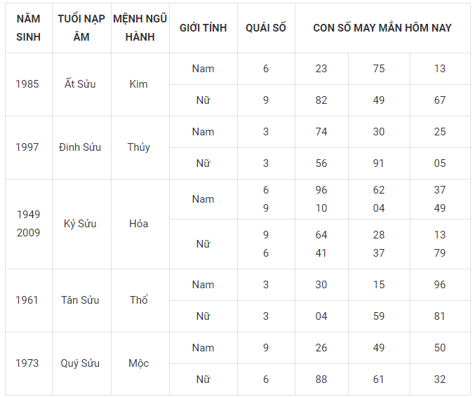 Con số may nắm tuổi sửu ngày 9-3