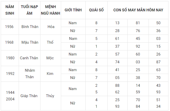 Con số may mắn tuổi thân 9/3