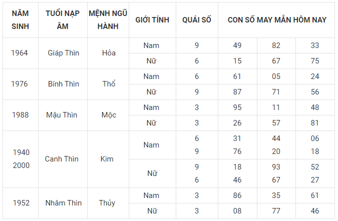 Con số may mắn tuổi thìn hôm nay 10/3