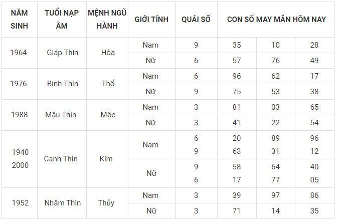 Con số may nắm tuổi thìn ngày 9/3