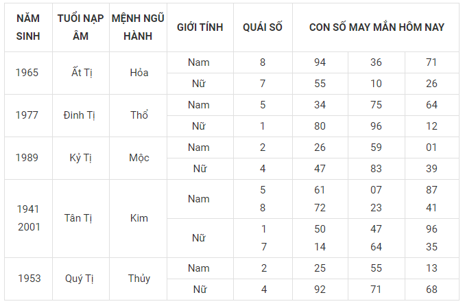 Con số may mắn tuổi tị hôm nay 10/3