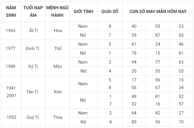 Con số may nắm tuổi tị ngày 9/3