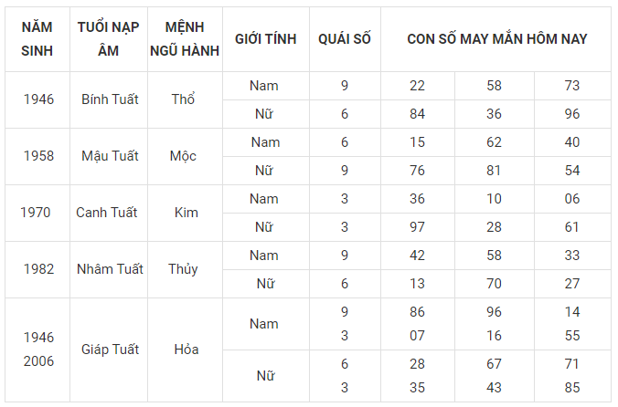 Con số may mắn tuổi tuất hôm nay 10/3