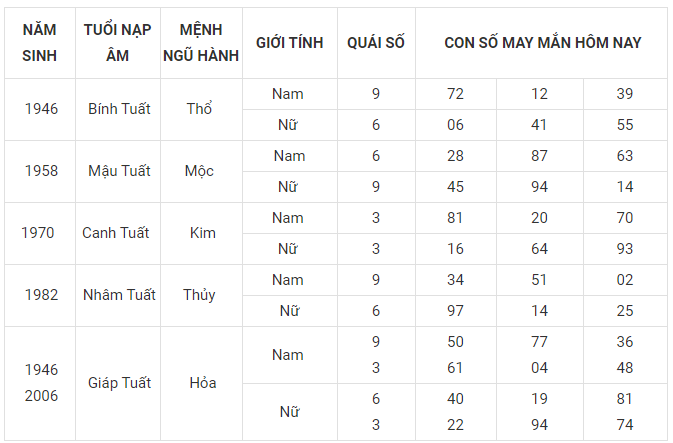 Con số may mắn tuổi tuất 9/3