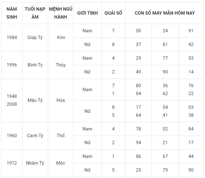 Con số may mắn tuổi tý 9/3