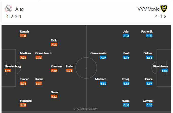 Soi kèo, dự đoán Ajax vs Venlo