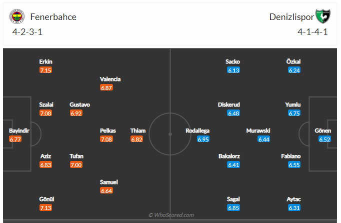 Soi kèo, dự đoán Fenerbahce vs Denizlispor