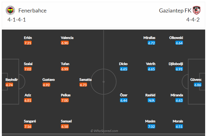 Soi kèo, dự đoán Fenerbahce vs Gaziantep