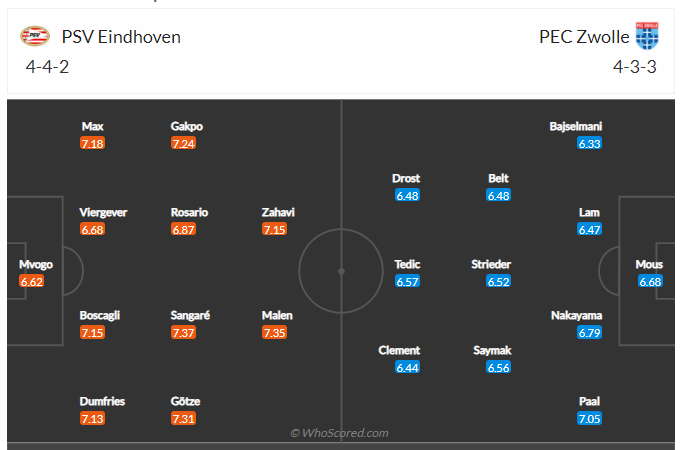 Soi kèo, dự đoán PSV vs Zwolle