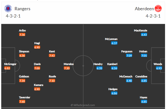 Soi kèo, dự đoán Rangers vs Aberdeen