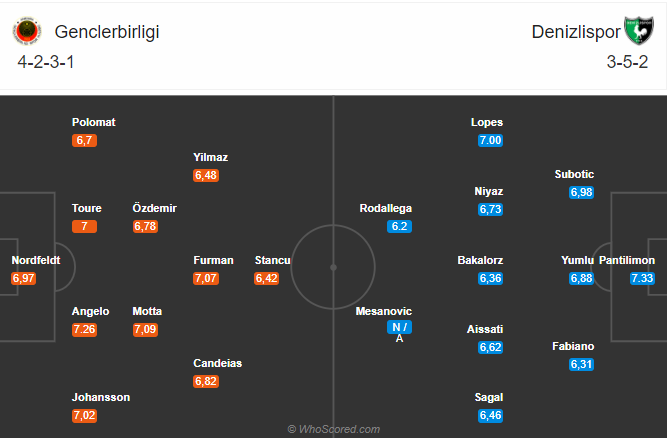 Soi kèo Genclerbirligi vs Denizlispor