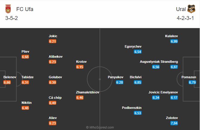 Soi kèo Ufa vs Ural