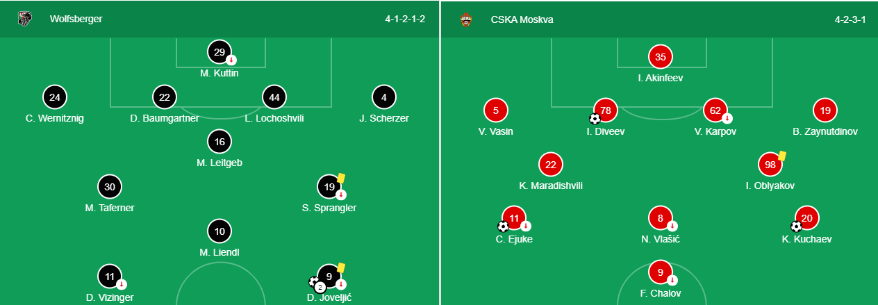 Soi kèo Wolfsberger vs CSKA Moscow