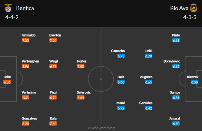 Soi kèo Benfica vs Rio Ave