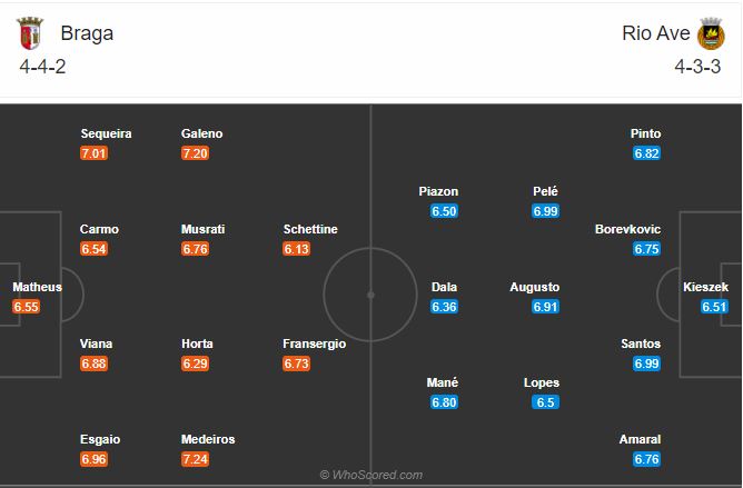 Soi kèo Braga vs Rio Ave