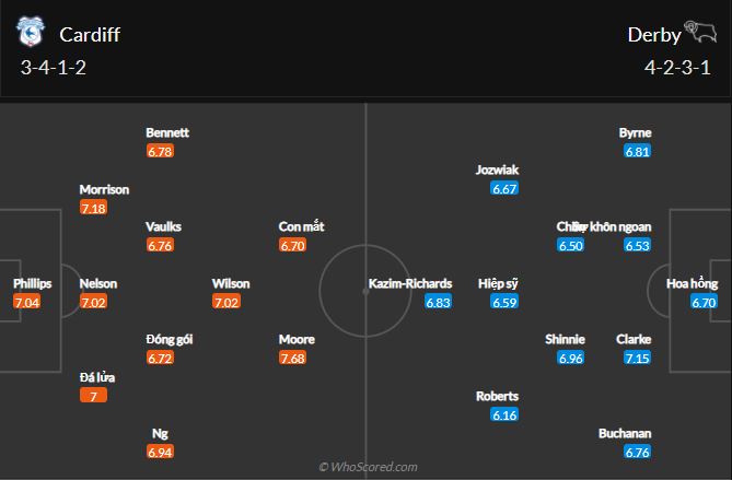 Soi kèo Cardiff vs Derby