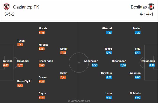 Soi kèo Gaziantep vs Besiktas