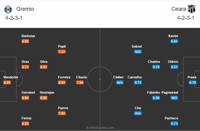 Soi kèo Gremio vs Ceara