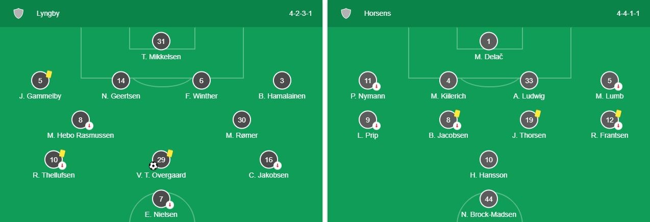 Soi kèo Lyngby vs Horsens