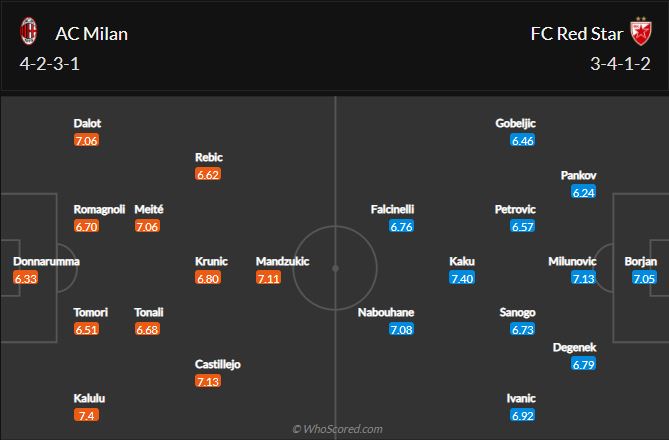 Soi kèo Milan vs Crvena Zvezda