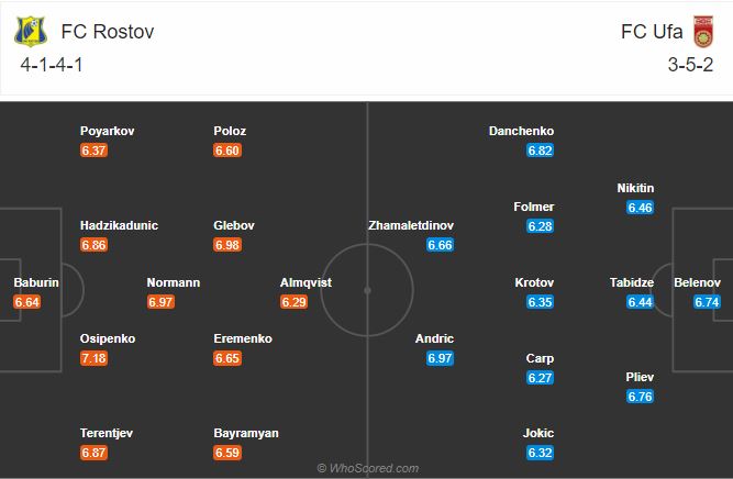 Soi kèo Rostov vs Ufa