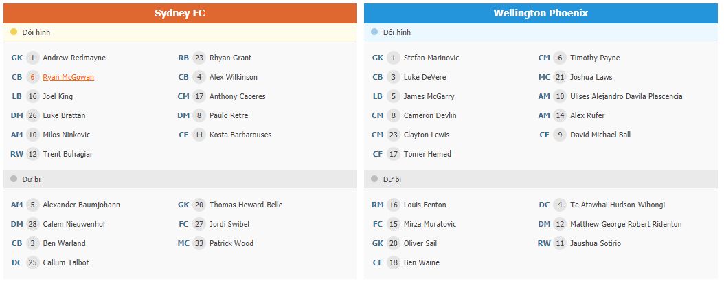 Soi kèo Sydney vs Wellington Phoenix