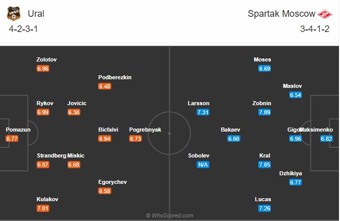 Soi kèo Ural vs Spartak Moscow