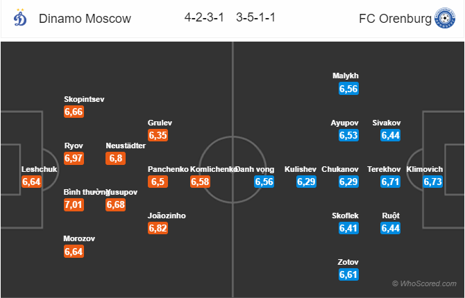 Soi kèo Dinamo Moscow vs Orenburg