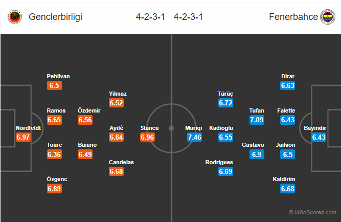 Soi kèo Genclerbirligi vs Fenerbahce