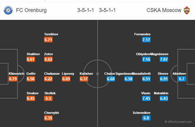 Soi kèo Orenburg vs CSKA Moscow