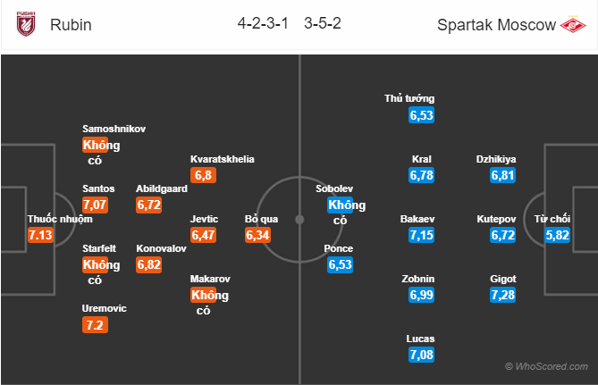 Soi kèo Rubin Kazan vs Spartak Moscow