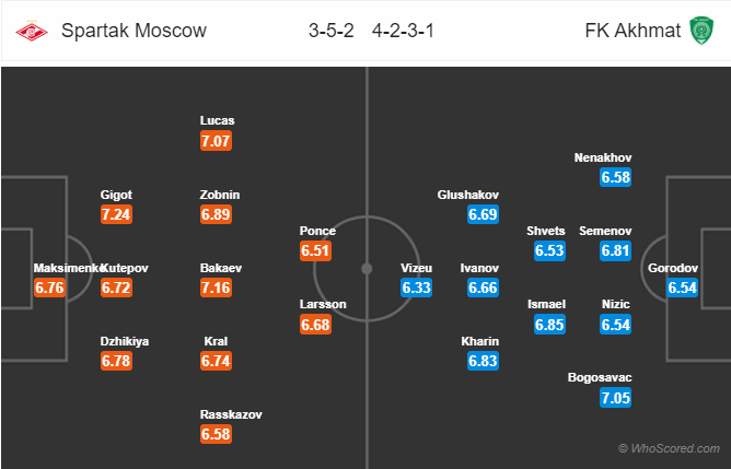 Soi kèo Spartak Moscow vs Akhmat Grozny